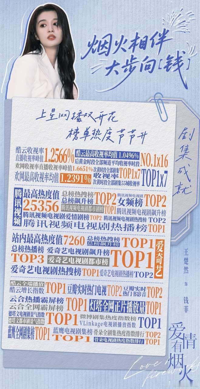 王楚然全平台涨粉16万恭喜王楚然爱情有烟火收官!!!!下一个角色见啦!!!王楚然