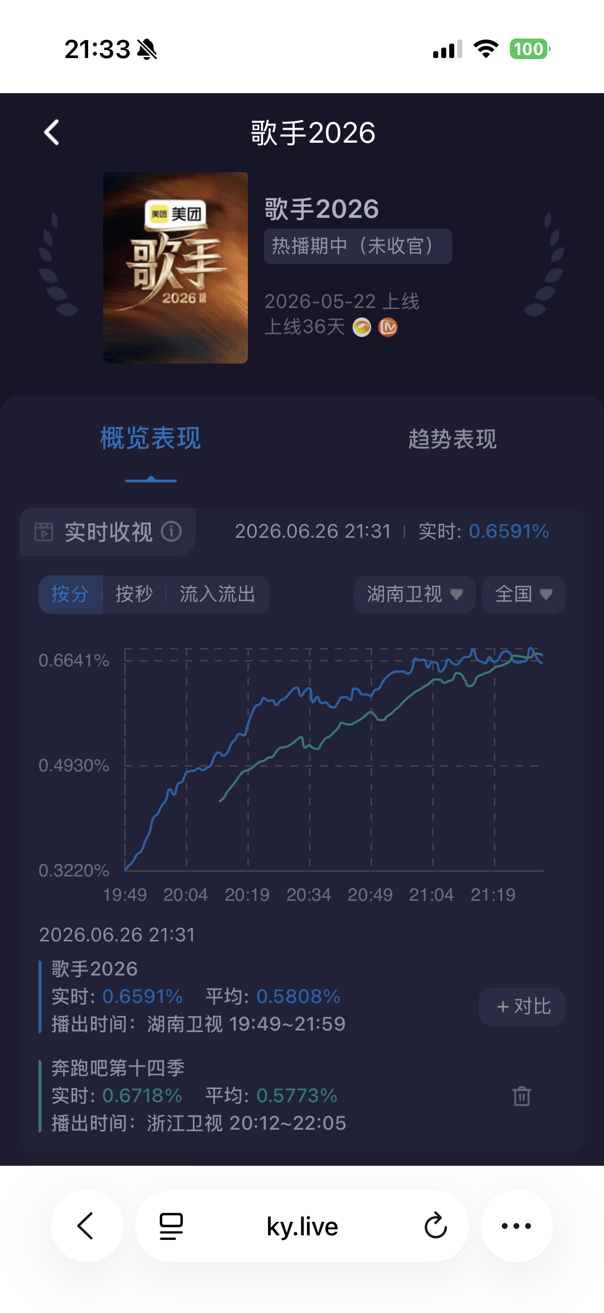 歌手直播九点半了，歌手收视率还没破0.68已经被隔壁跑男追上了，这下谁是二台啊