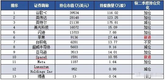 【但斌最新美股持仓出炉，但斌新买进SpaceX苹果】10月22日，美国证券交易委