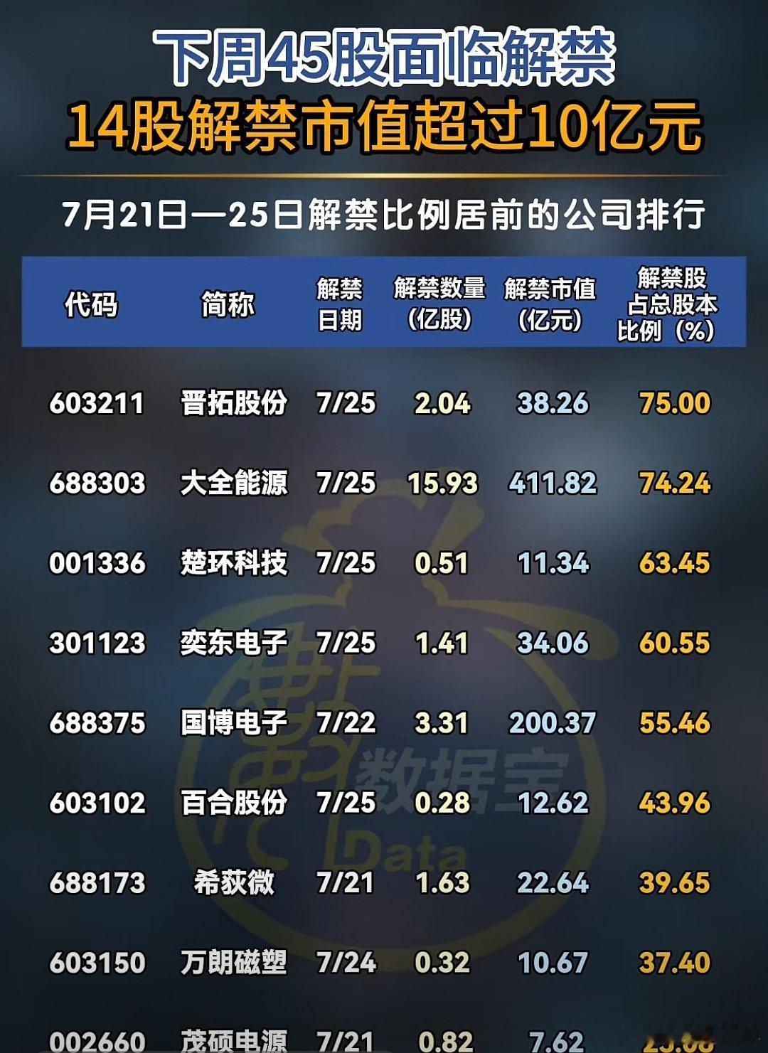 A股 下周，解禁比例居前股名单 ​​​
