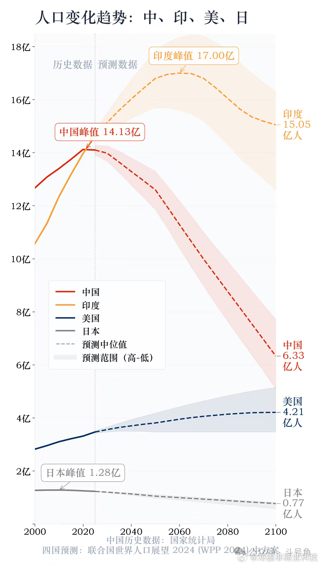 人口预测图，印度人口达到17亿之后也会生不动了。 