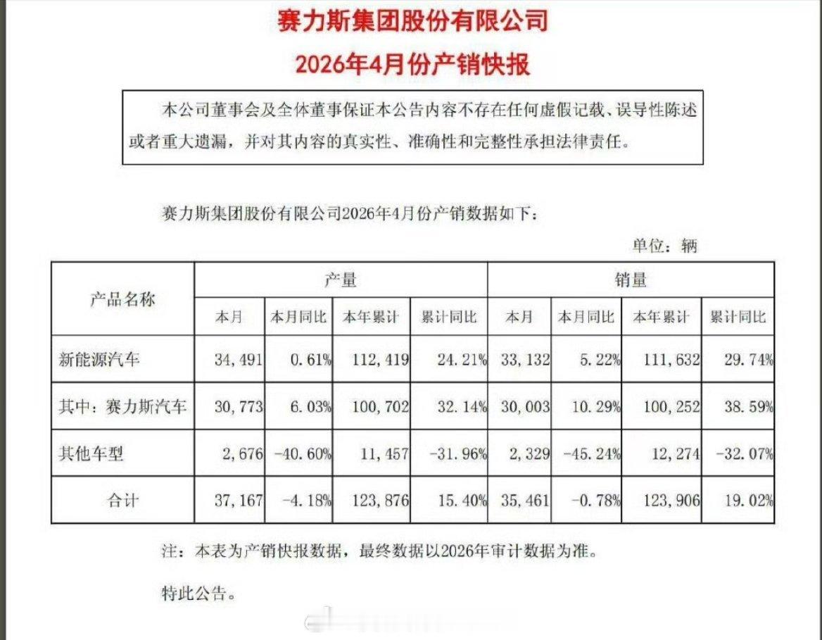 赛力斯4月份33132辆，耐黑王持续抗黑。节后新一代M9动态，领世版还会有单独的