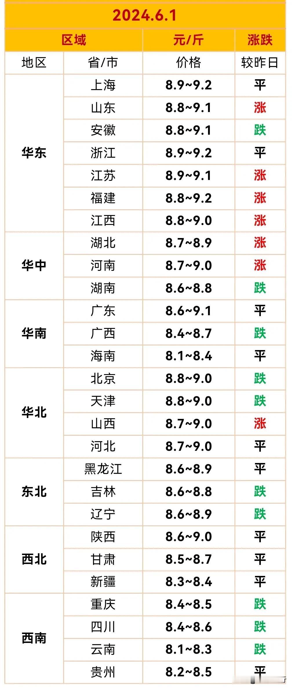 6月1日全国生猪出栏价行情：

上涨地区7个，下跌地区10个，持平地区14个。
