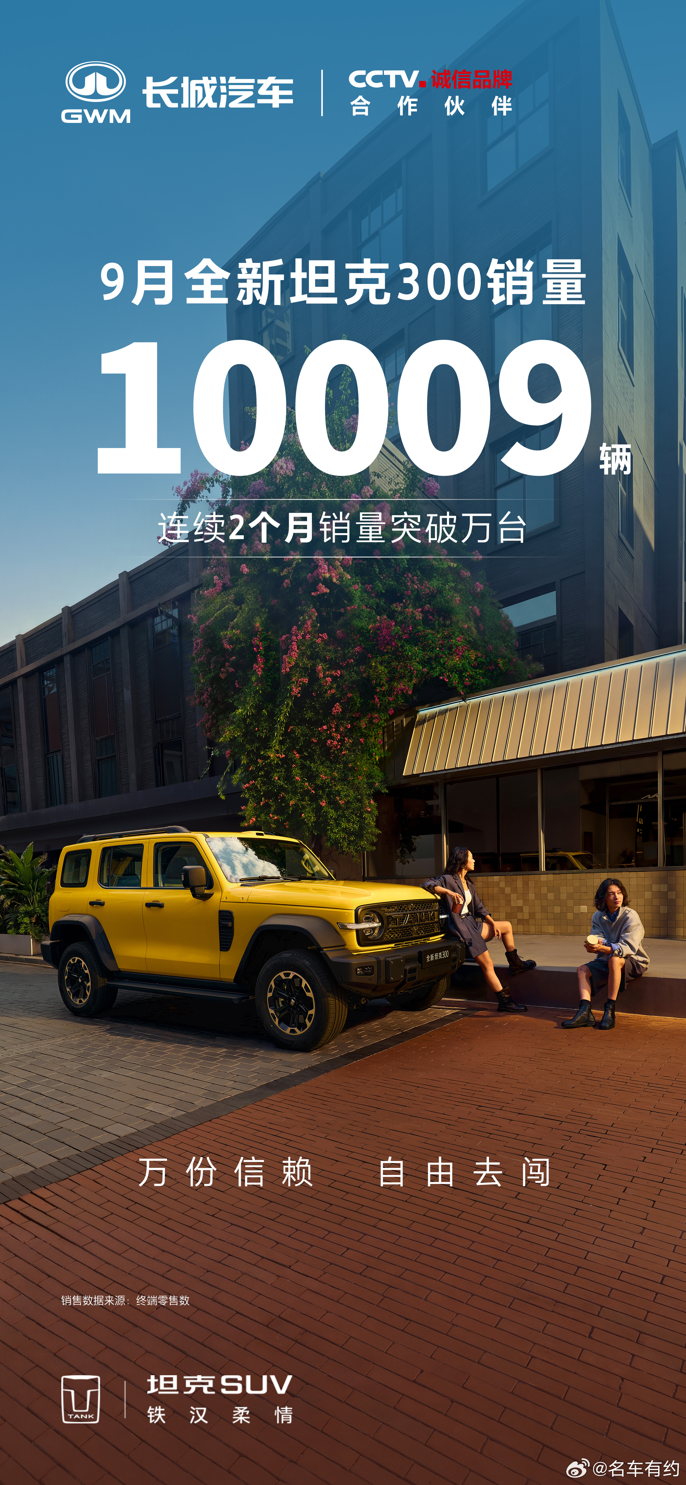 坦克300连续2个月销量破万！致谢每份信赖，城市畅行，山野驰骋我们一同解锁更多自