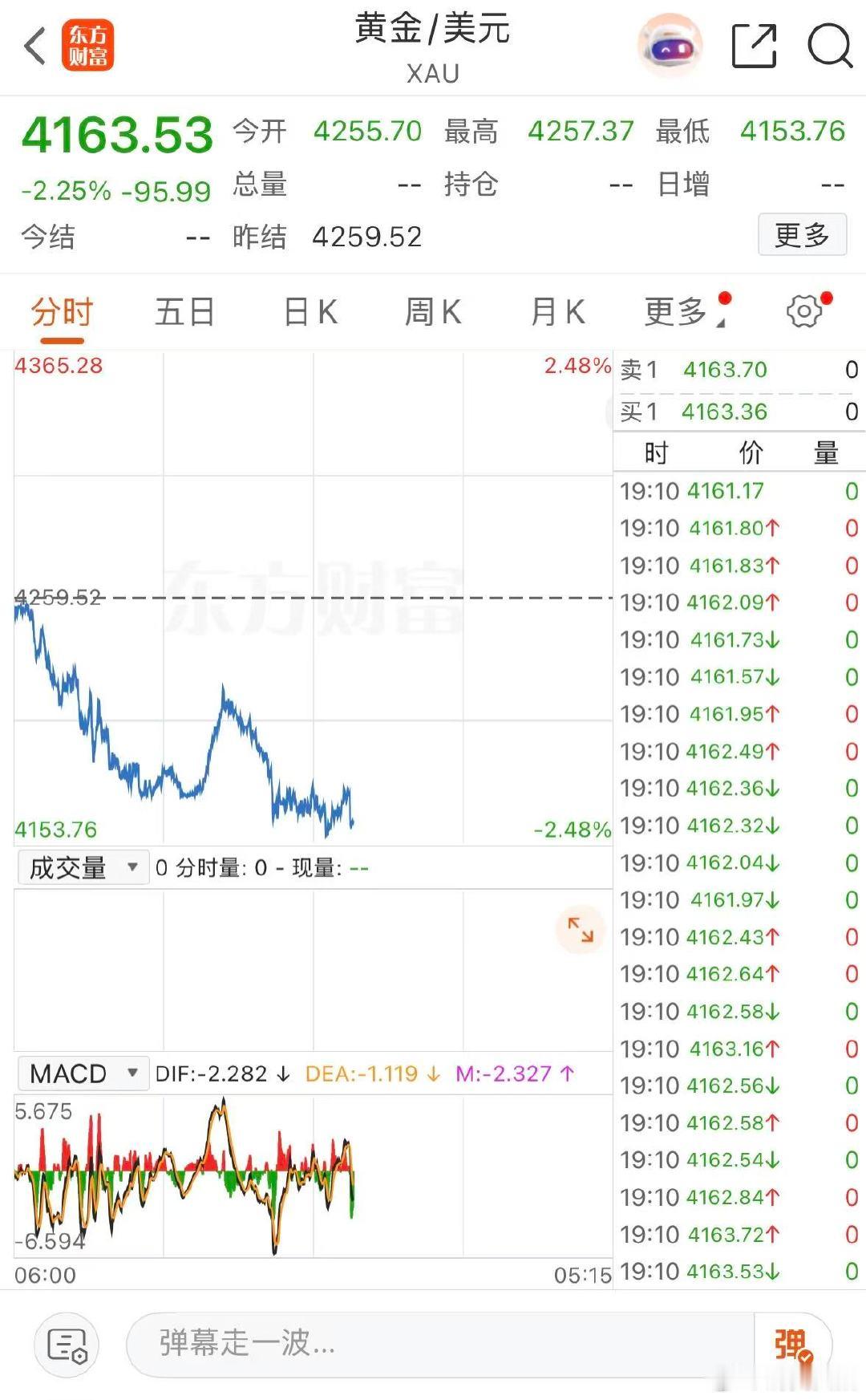 【金价暴跌三大原因】 金价缘何持续下跌？华安基金表示，本轮黄金调整受三重因素共振