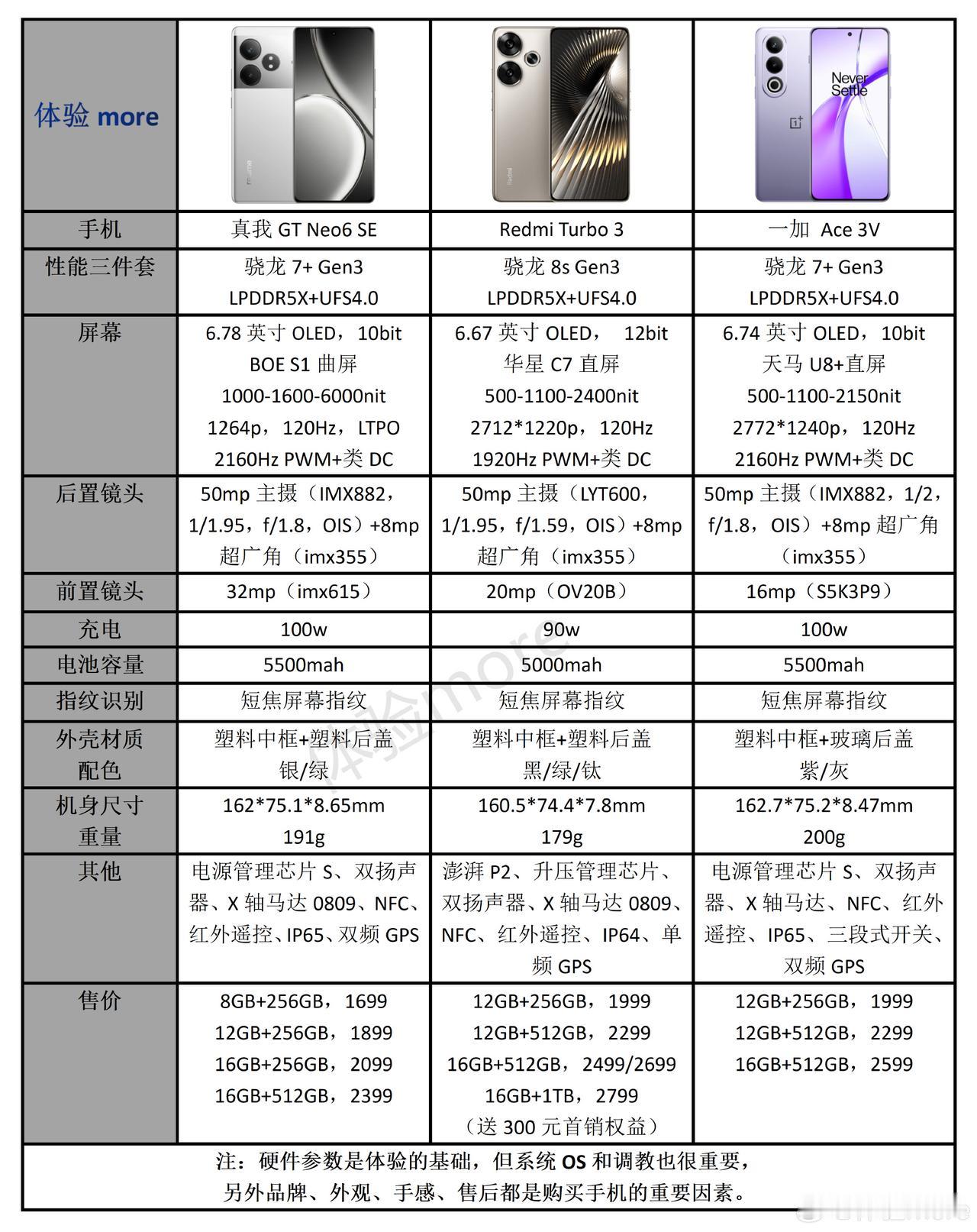 真我拳打红米Turbo 3，脚替一加Ace 3V？

就个人的体验来说，Redm
