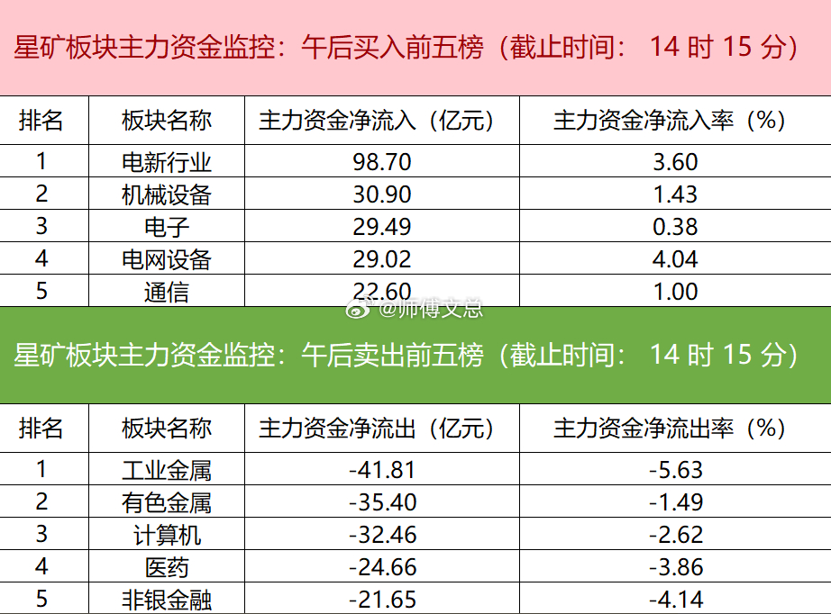 【主力资金监控：电新行业净流入超98亿】星矿数据显示，今日主力资金净流入电新行业