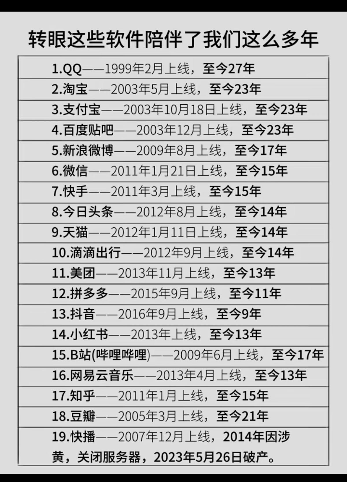 一转眼，这些软件app，陪伴了我们这些年！

QQ，已经陪伴小伙伴们27年了！