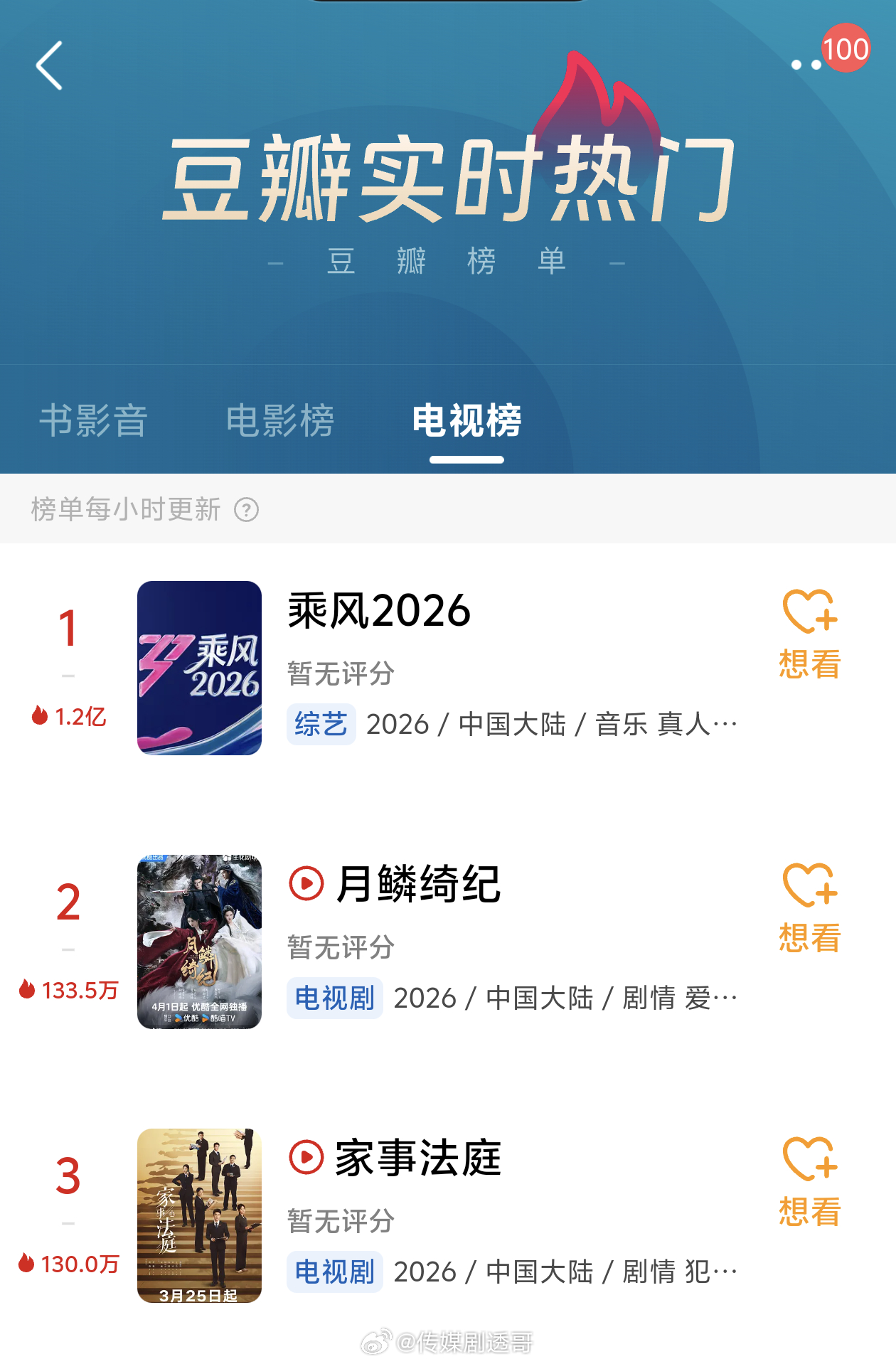 乘风2026热度破1.2亿，同期没有一个能打的😬 