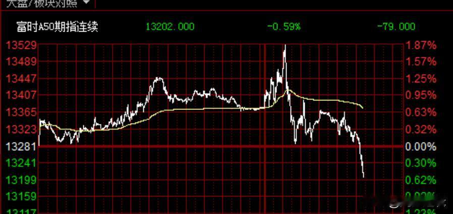 富时A50高位跳水已超2%，终究还是扛不住了？
     今日盘中指数多次拉升，