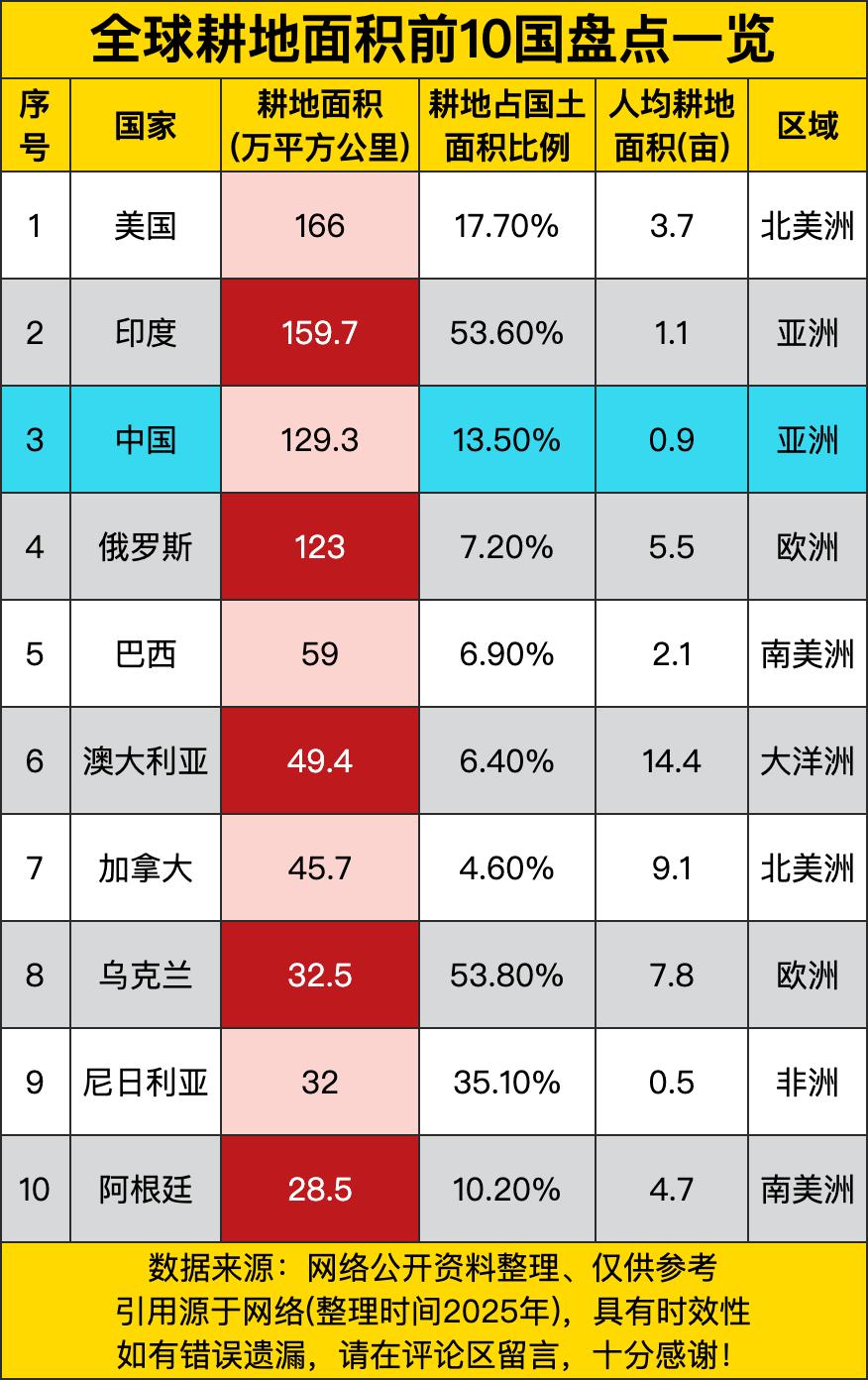 美国以166万平方公里高居榜首，印度159.7万紧随其后，中国129.3万排在第