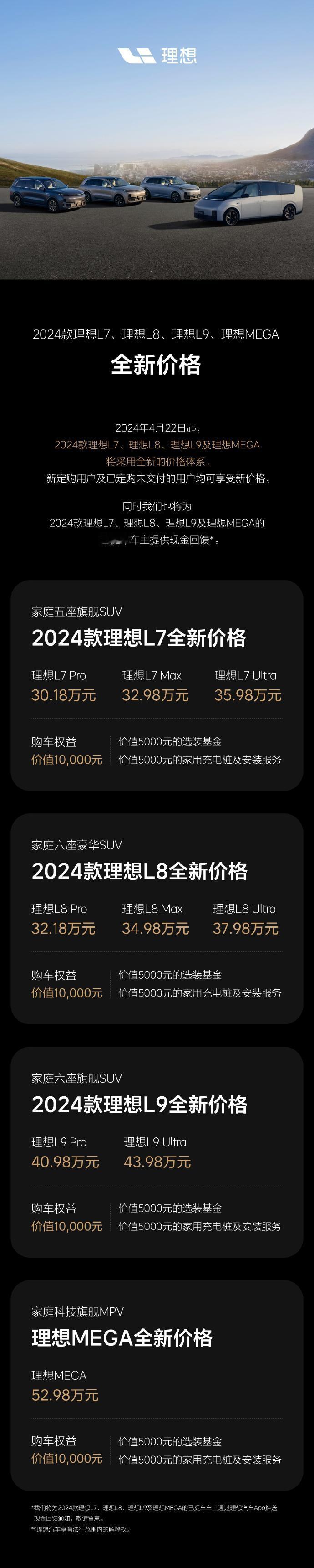 理想L6上市72小时，订单破万。然后理想其他车型也全新调价，应对接下来更卷的市场