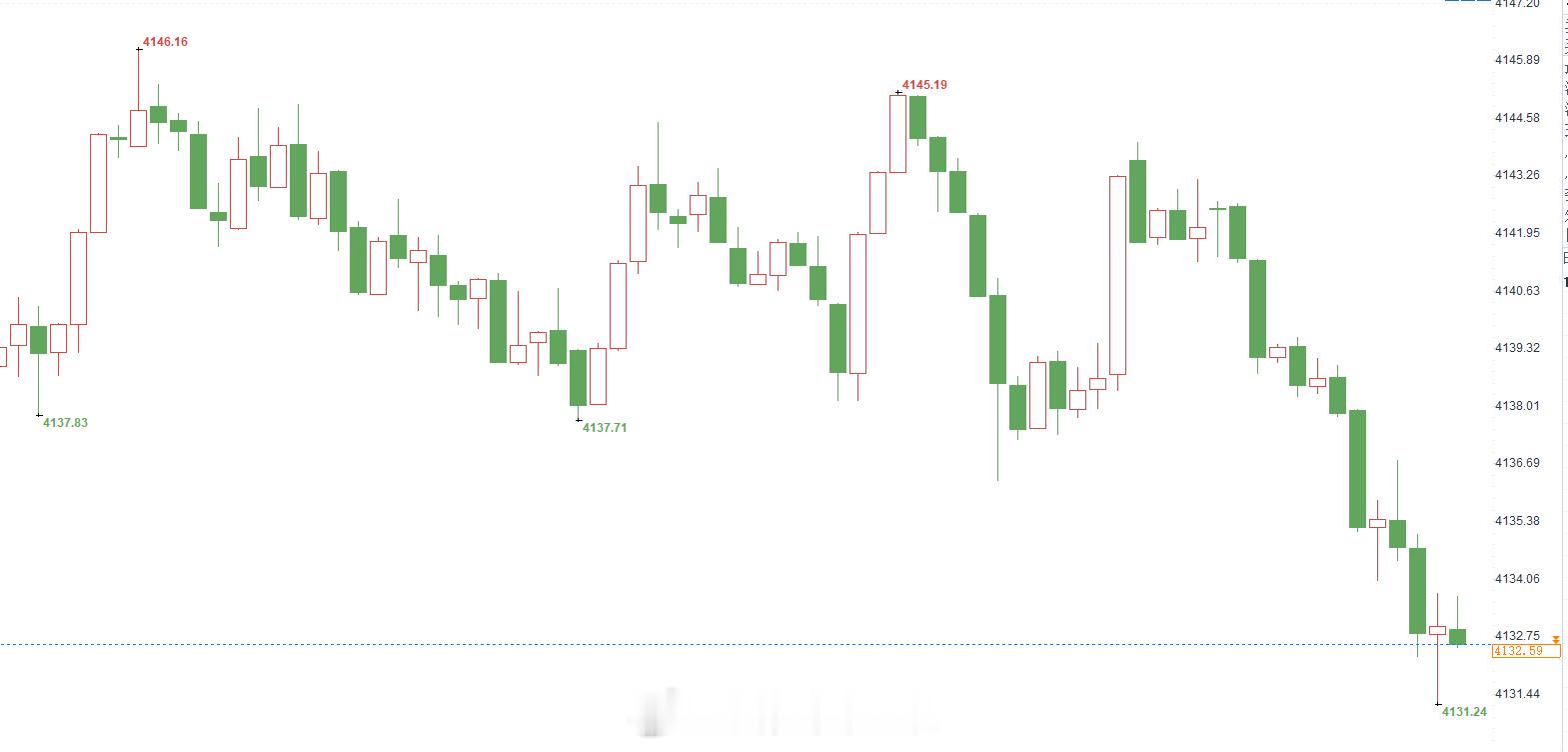 黄金现价4132-4134位置直接多一次，常规止损干就完了。黄金金价 （严格止损