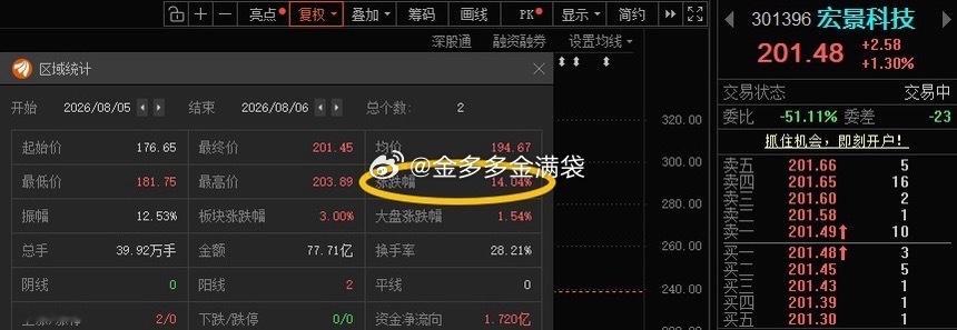 宏景科技301396📈T+1涨幅14.04%，加仓的朋友，“201”附近T出！