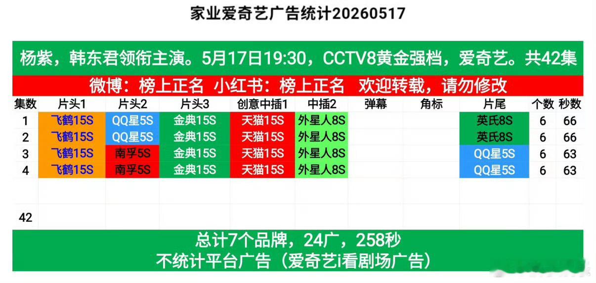 杨紫、韩东君《家业》开播集均6广，首播四集总计 7个品牌24广，好牛，杨紫不愧是