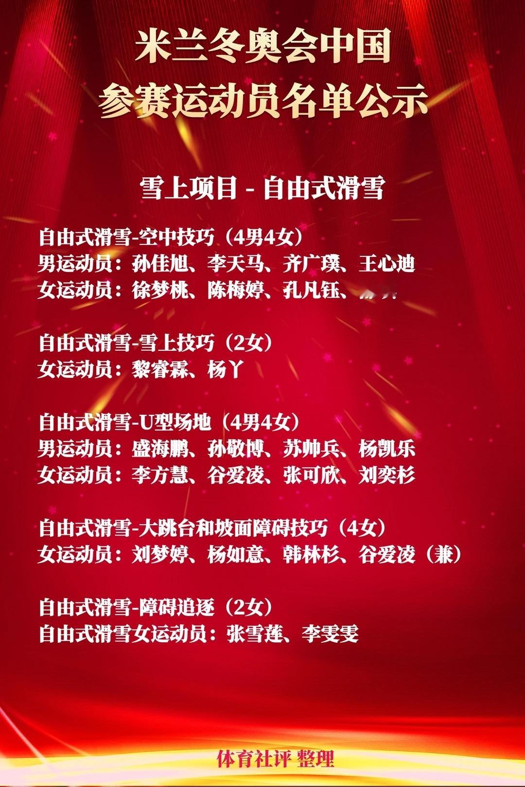 124名运动员参加米兰冬奥会124名中国冰雪健儿集结，57男67女全员蓄势，剑指