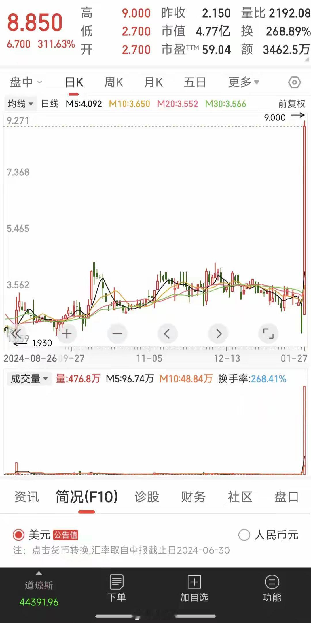 美股今天最猛的票诞生了暴富大阳线拔地而起，拉爆空头股价从2块多一路飚到9块钱一天