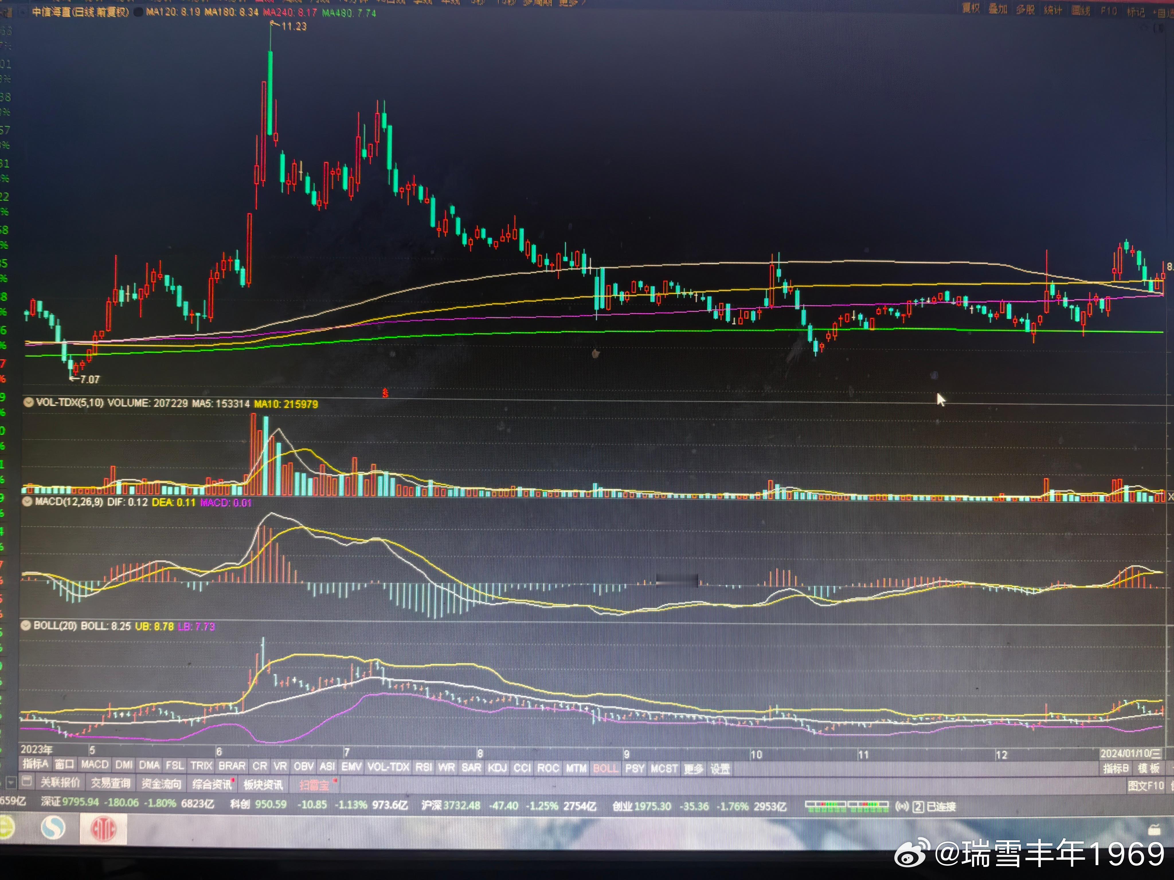 如图，截止2024年1月10日的中信海直。后面市场仍然下跌，该股也随之震荡调整，