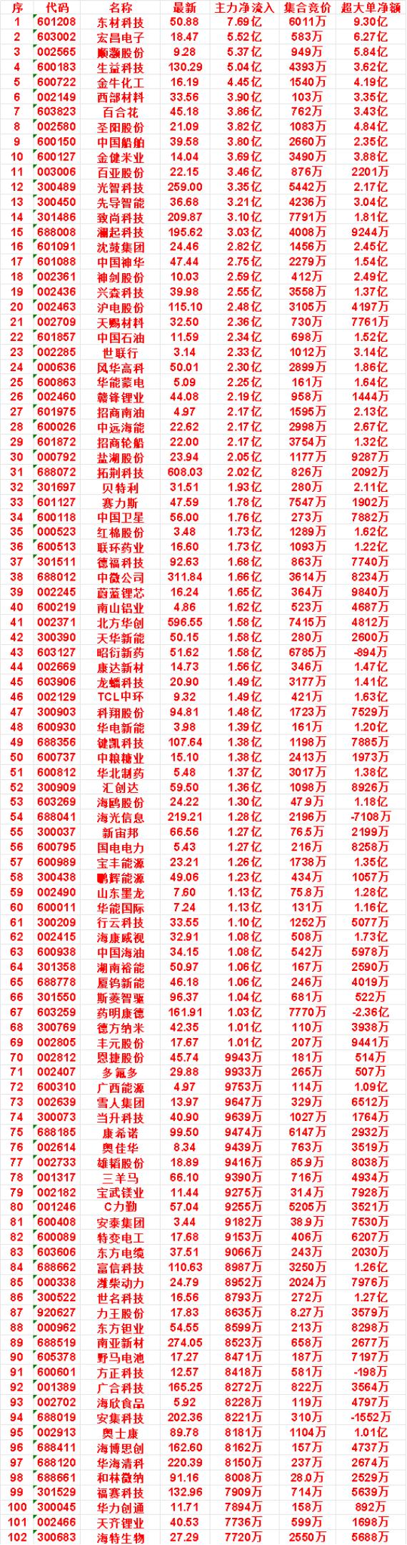 10月8日尾盘30分钟，主力资金“买入的”名单一览！


沈鼓集团：净流入 2.