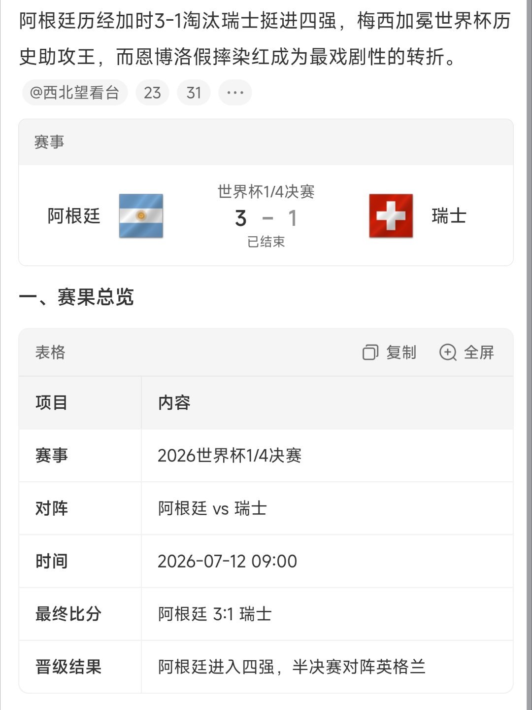 阿根廷vs瑞士  阿根廷进四强。 