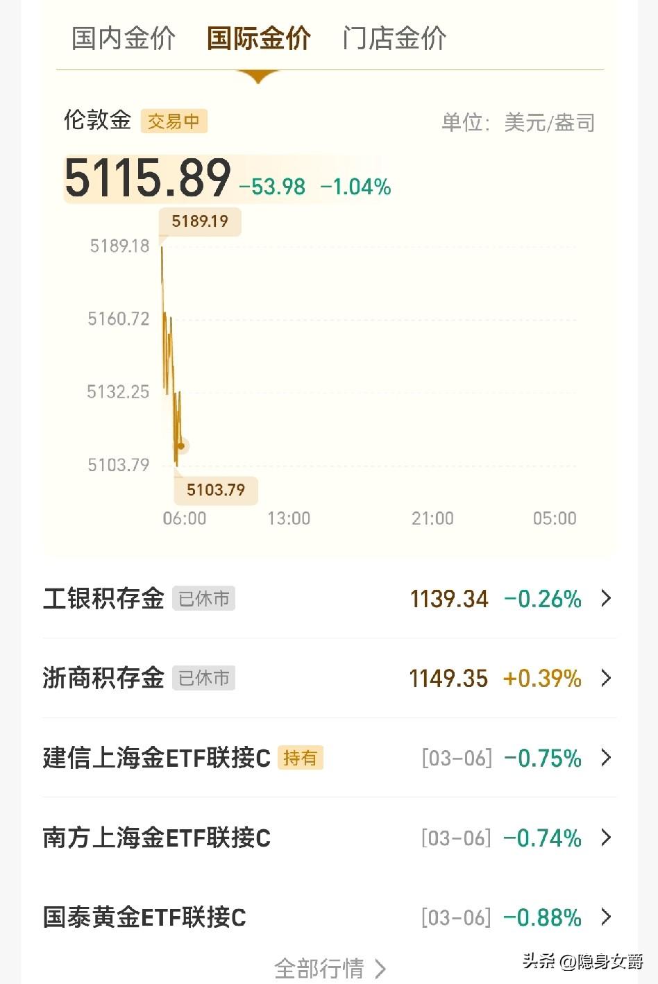 哎呦！
周一开盘黄金价格就跌，在5110左右晃了。

大跌后的反弹呢？从上上周末