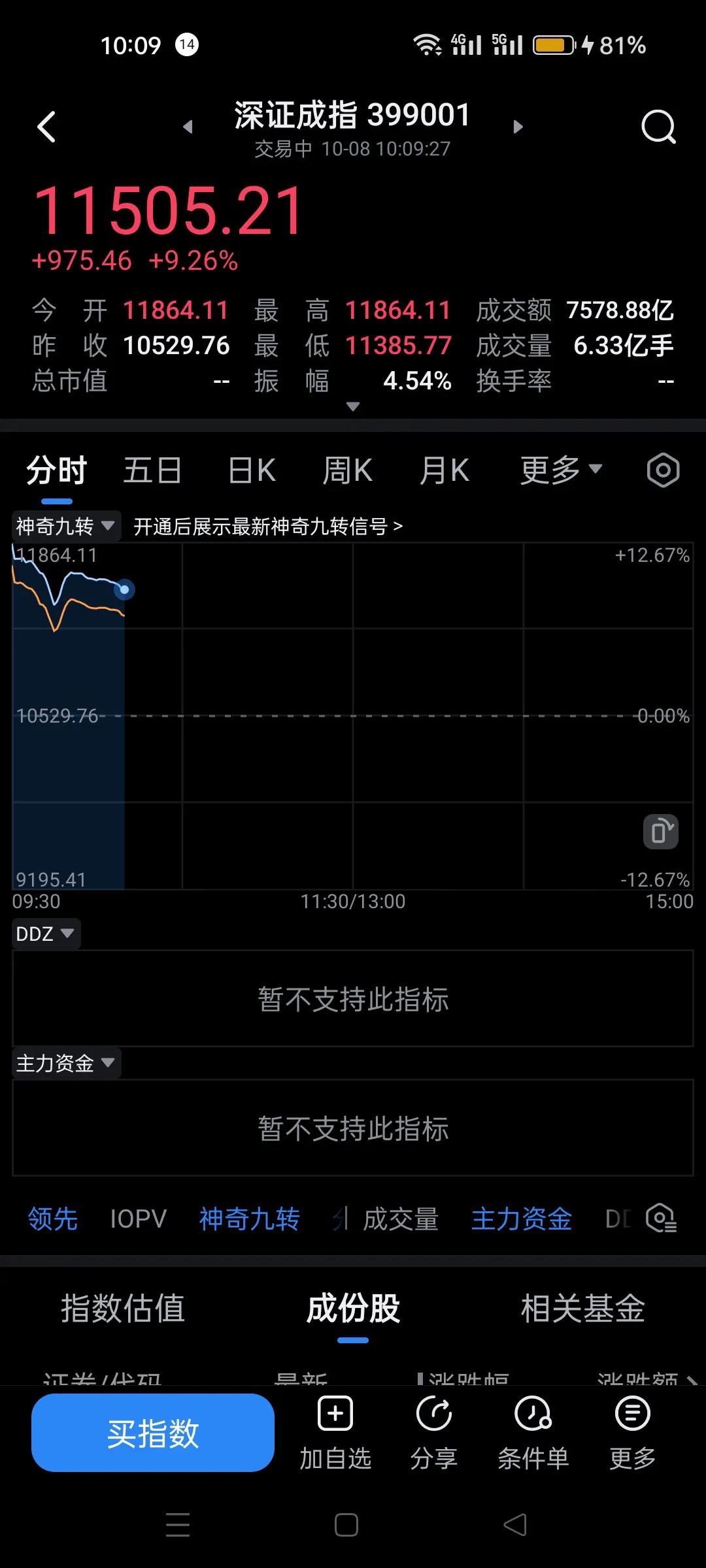 开盘基本上就是高点了？
并不是买不进，而是放量回落出货，砸盘的非常猛。
惩接有限