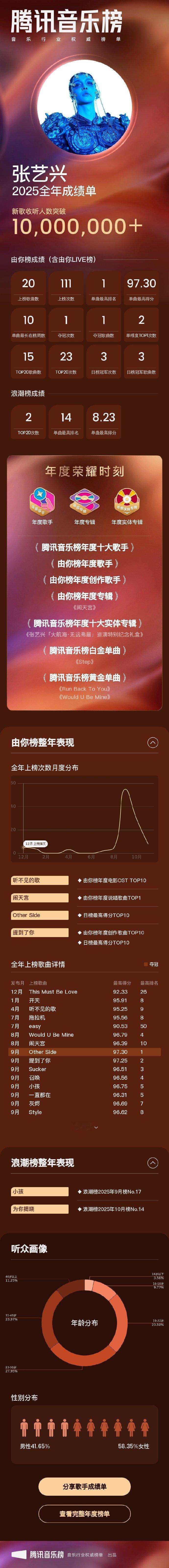 张艺兴腾讯音乐榜2025年度榜单成绩，《闹天宫》真的太顶了