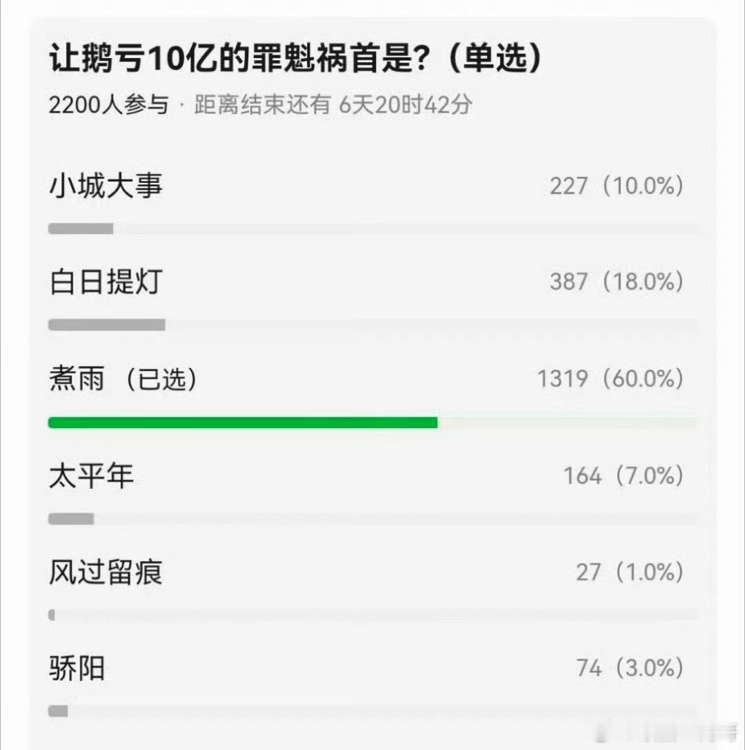 让鹅亏10亿的罪魁祸首到底是哪一部