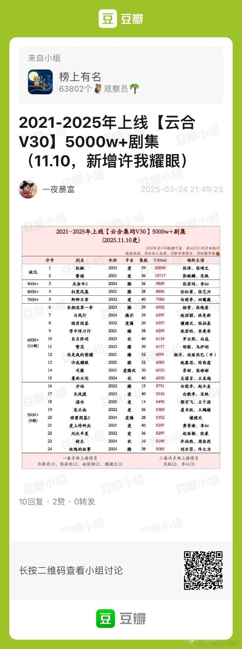 2021-2025云合集均V30＞5000万剧集PS：V30不是热播期集均，统计