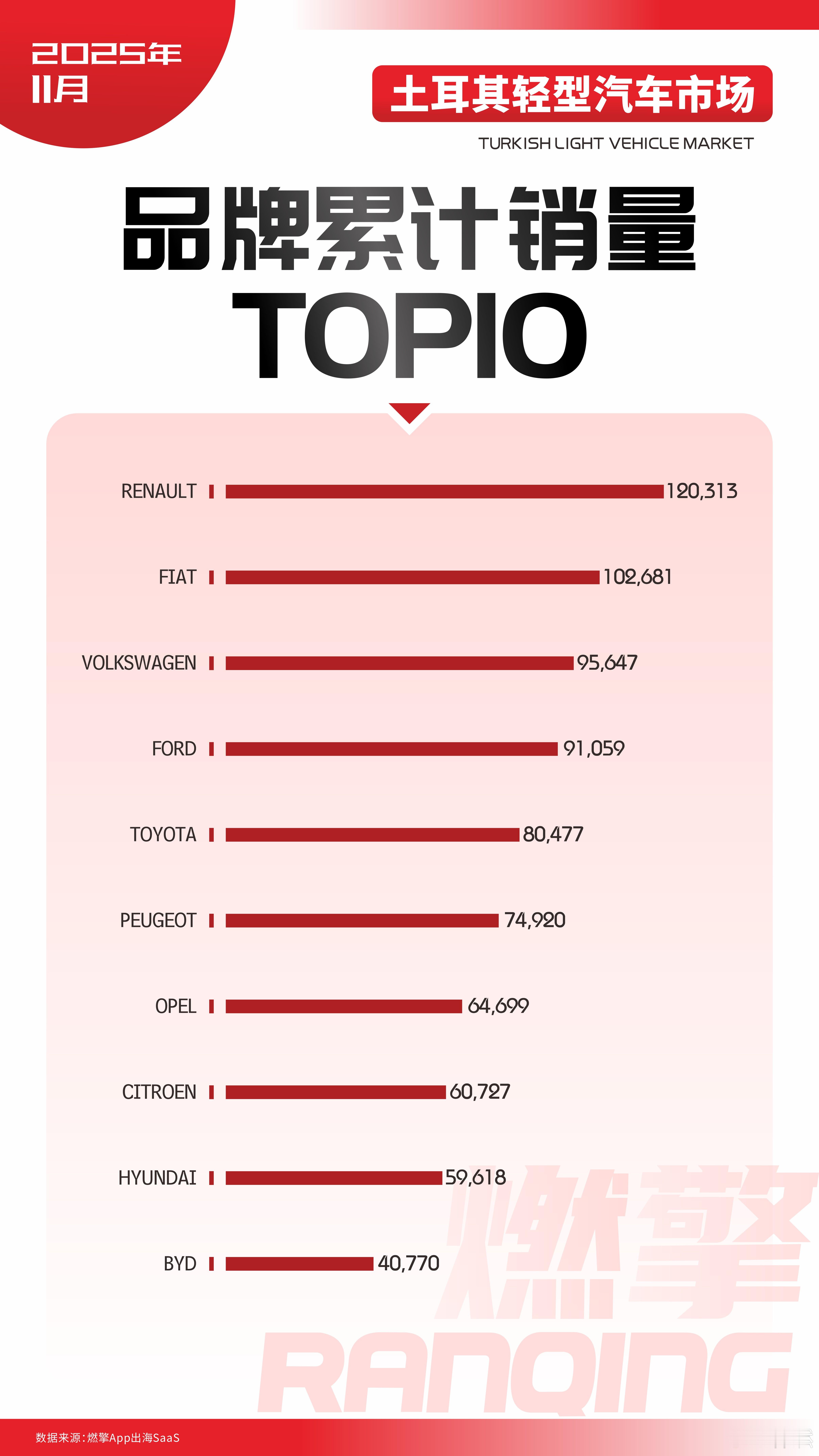 土耳其轻型汽车市场：比亚迪跻身前十根据2025年前11个月的累计销量数据，土耳其