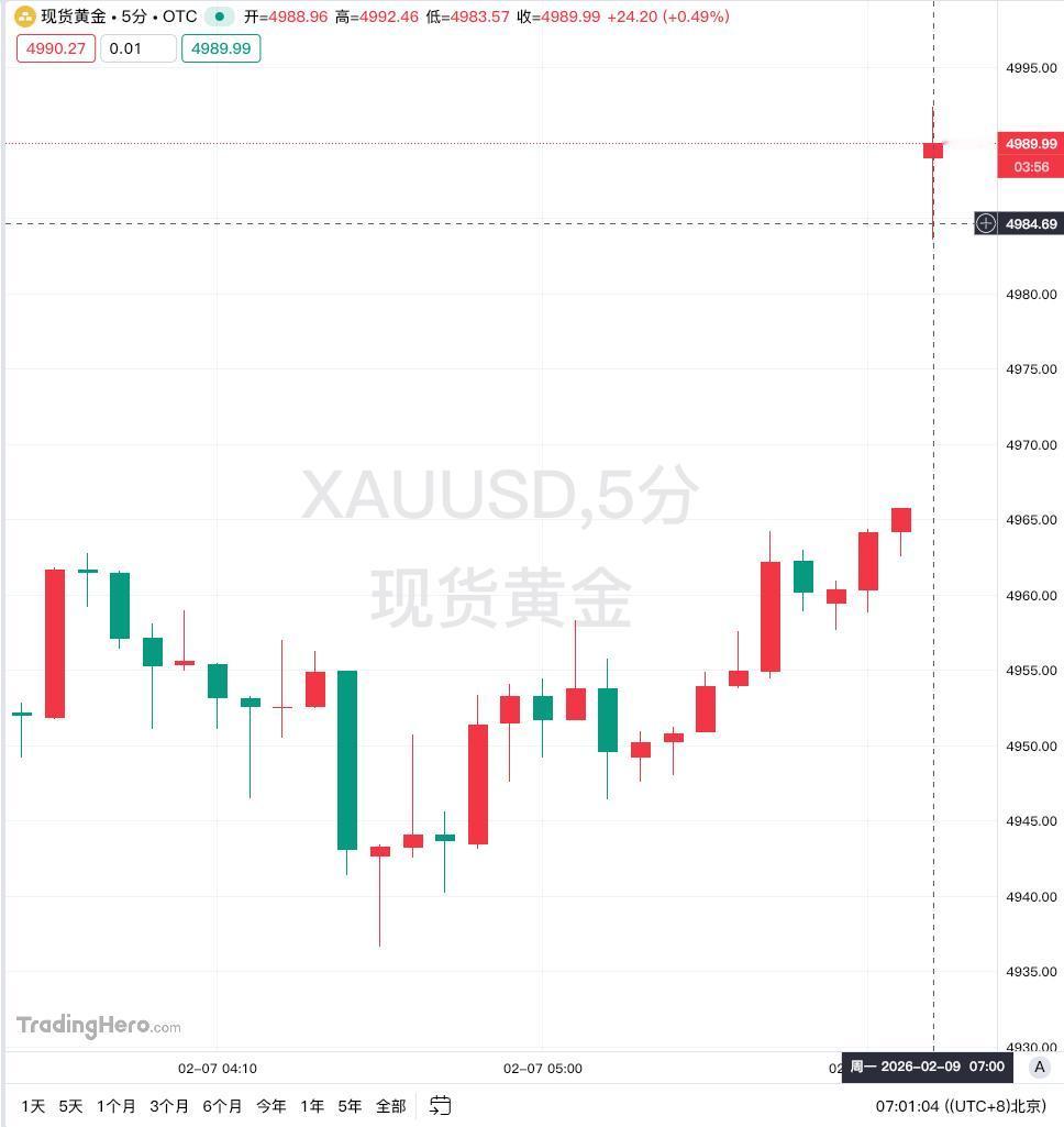 周一，现货金银跳空高开
2月9日消息，现货黄金周一高开20美元，当前报价达498