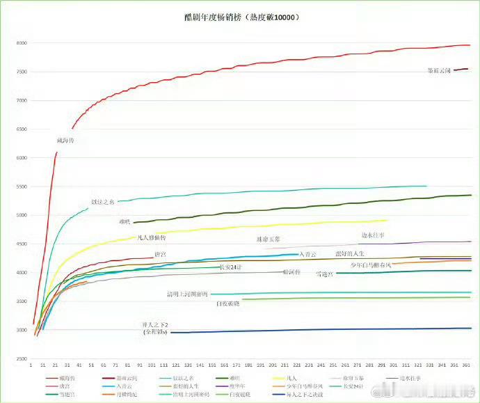 藏海传到底有多爆，看看这个年度畅销曲线 