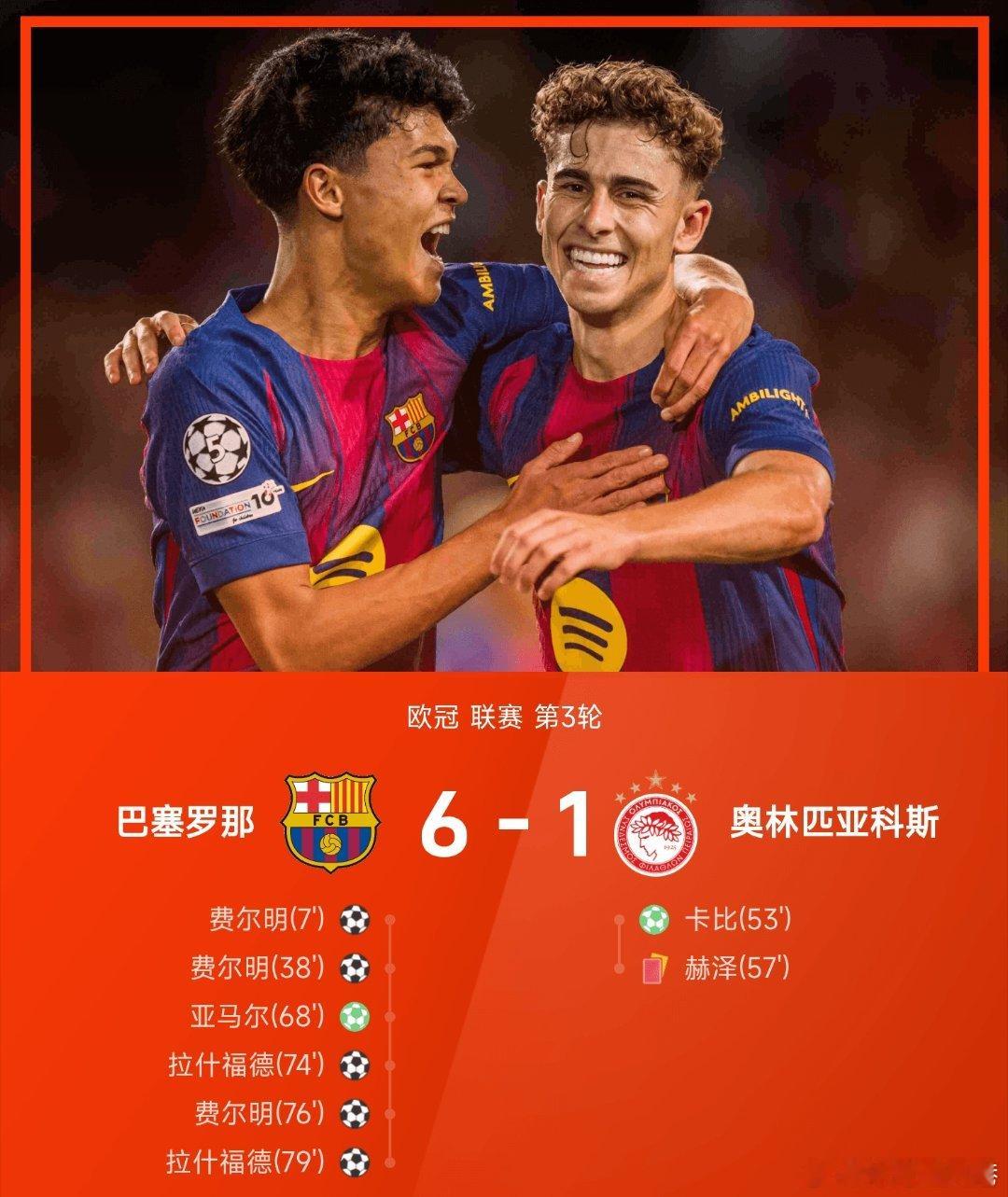 巴萨6比1奥林匹亚科斯 巴塞罗那主场迎战奥林匹亚科斯。上半时第7分钟和第39分钟