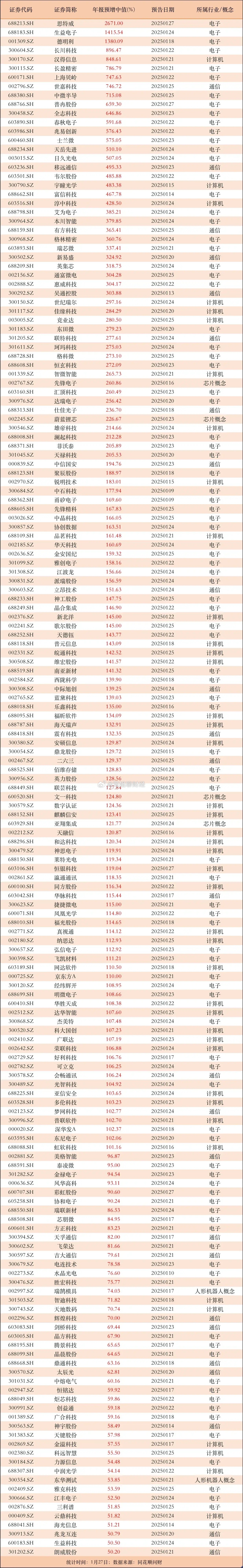 刚刚出炉！年报大增的科技公司大全，其中126家业绩预增100%以上: 