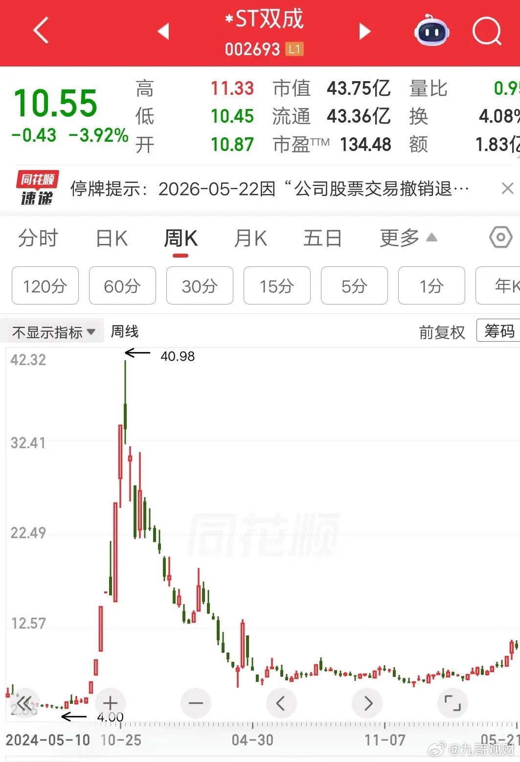 一位上海的股民，37元梭哈双成药业，重仓买入100多万块。他学巴菲特做价值投资，