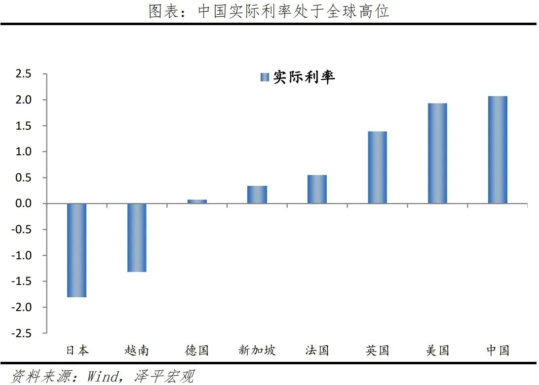 我国名义利率虽然持续下调，但剔除通胀后的实际利率处在高位，实际利率在全球偏高，不