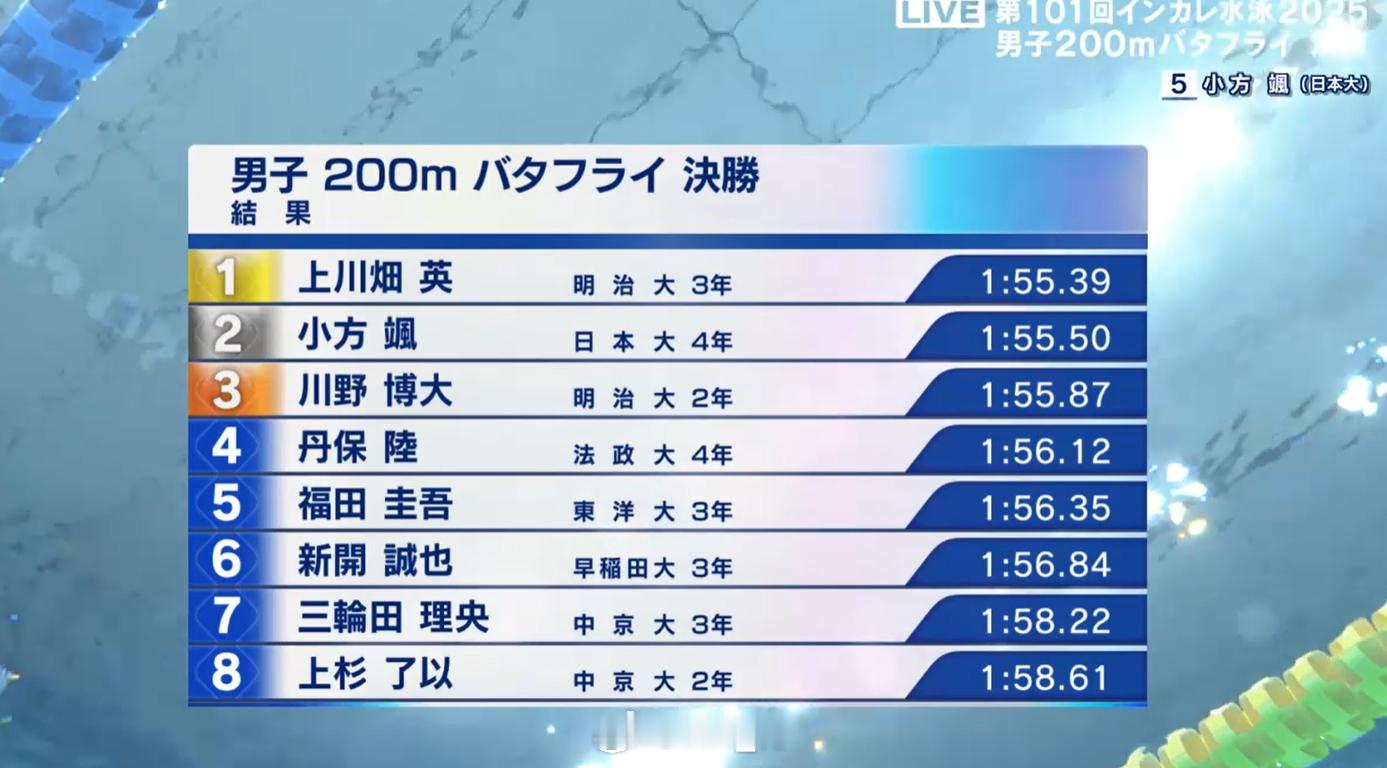 日本学生选手権水泳竞技大会 男200蝶决赛上川畑英 1:55.39小方飒 1:5