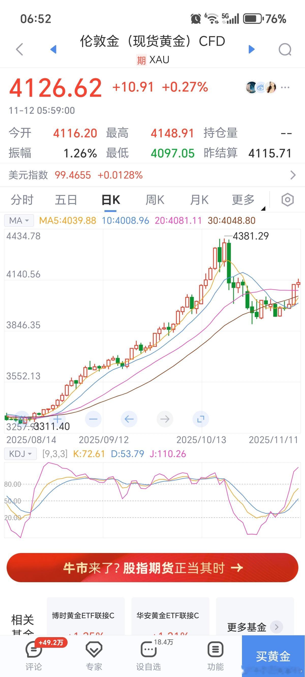 黄金4150点想必是压力点，昨天冲高回落，试错回踩，凌晨收回来了，美盘结束大概微