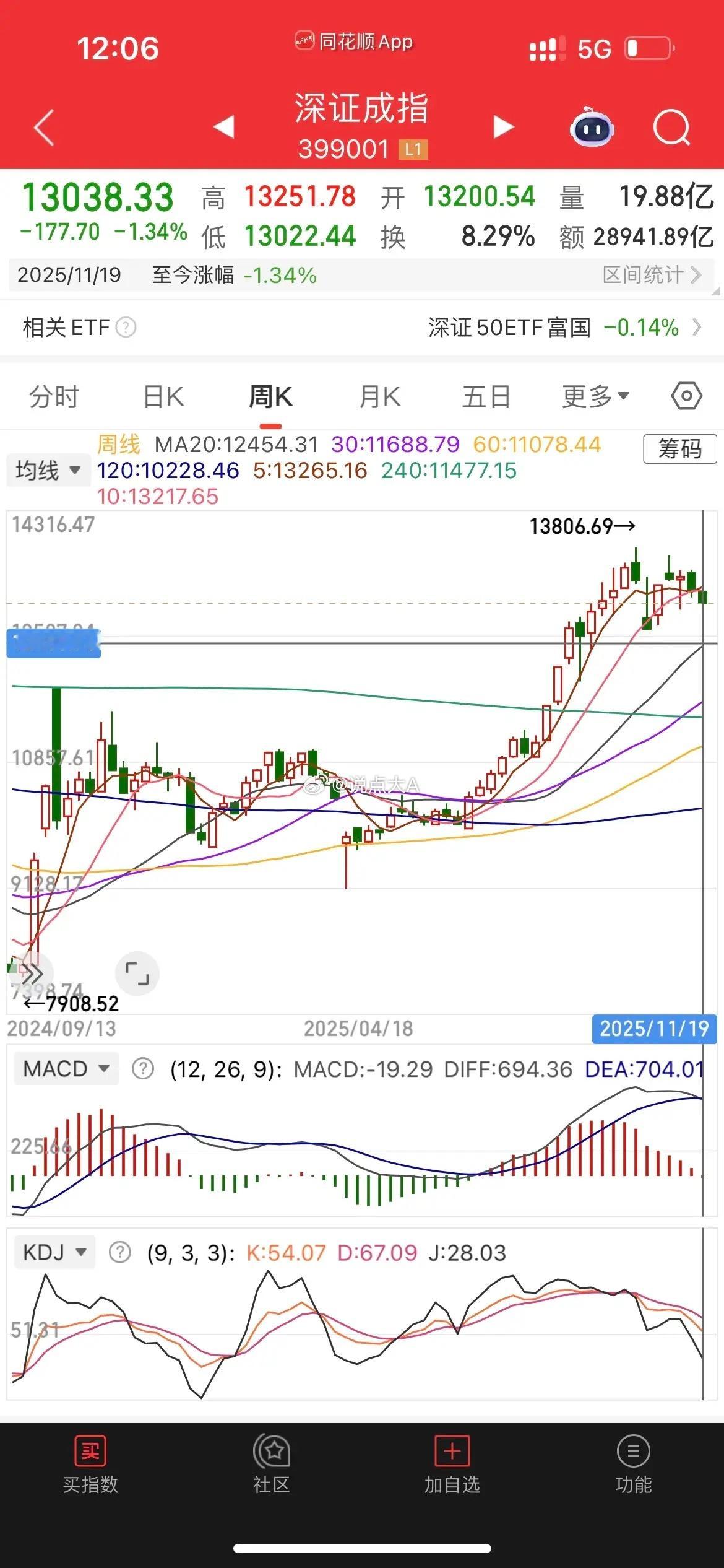 控制仓位，从周线来看大概还有5%调整空间。1、昨天分析过上证指数跌破了30均线，