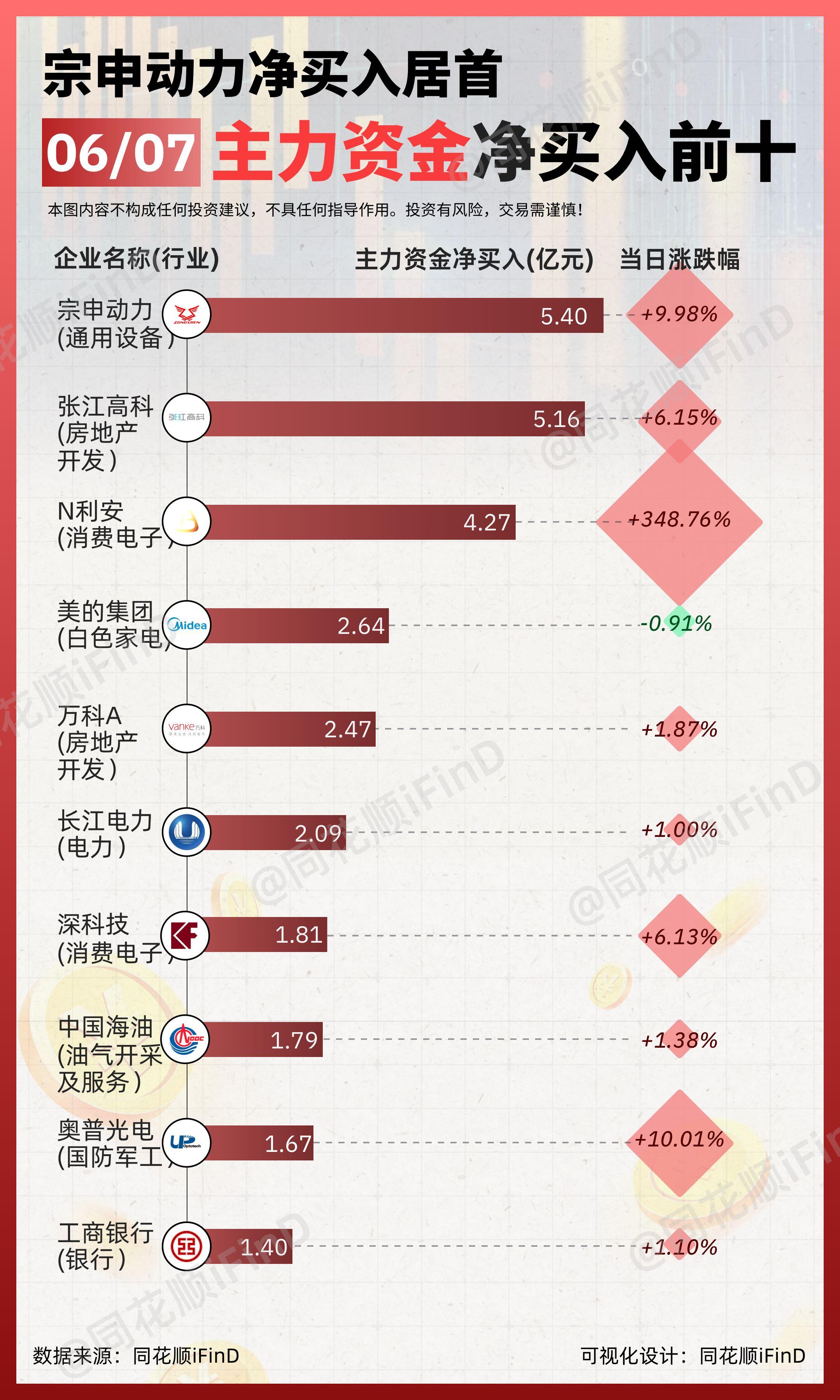 06月07日 主力资金净买入、出逃前十！宗申动力净买入居首，工业富联、宁德时代主力出逃超10亿