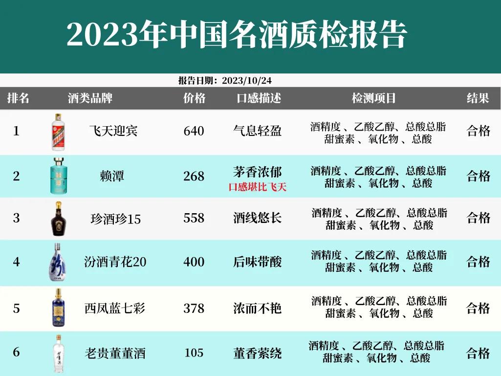 刚刚！第三批白酒质检结果公布，经专业检测这六款各项数值都合格，工业香精0添加，可