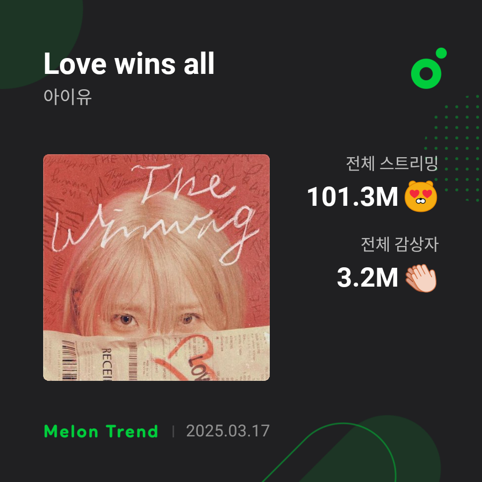 IU《Love Wins All》Melon流媒突破1️⃣亿成为自身达成的第3️