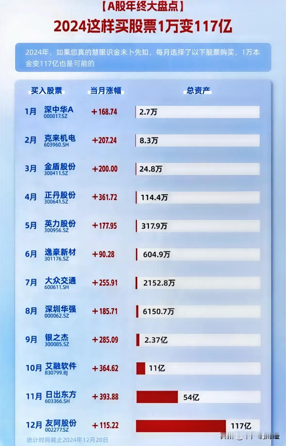 A股太牛了2024年一万元赚117亿元，某浪财经小编“教”股民如此炒股：刚刚年终