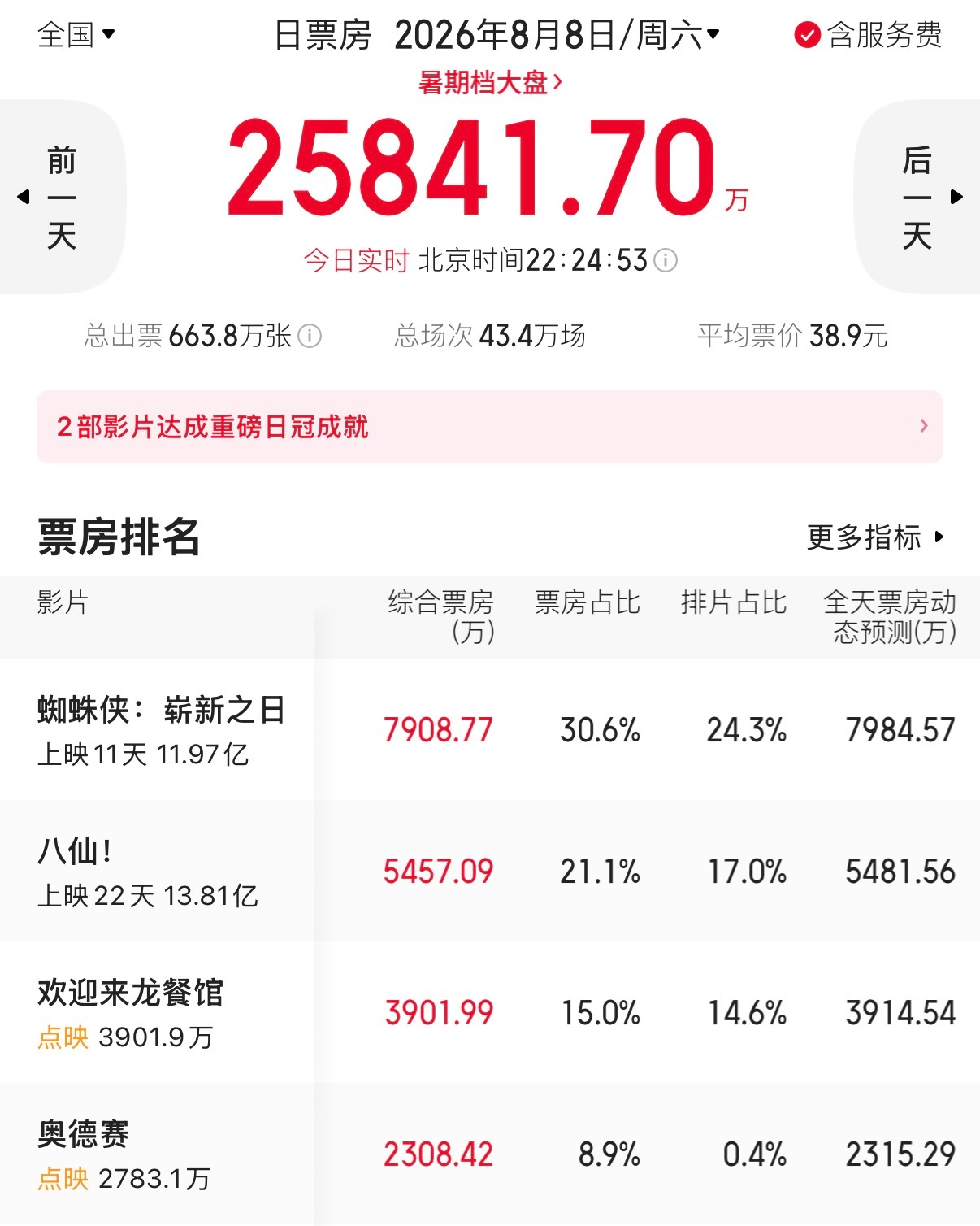 诺兰执导电影《奥德赛》这周六点映上座率太高了，0.4%的排片占比获得了8.9%的