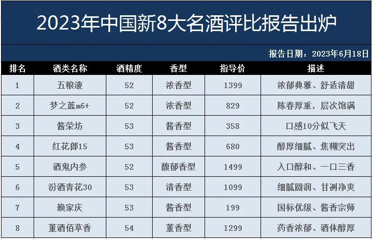 就在刚刚！中国8大名酒榜单出炉，茅台竟不在榜单，第3名让人意外，看看你喝过哪几个