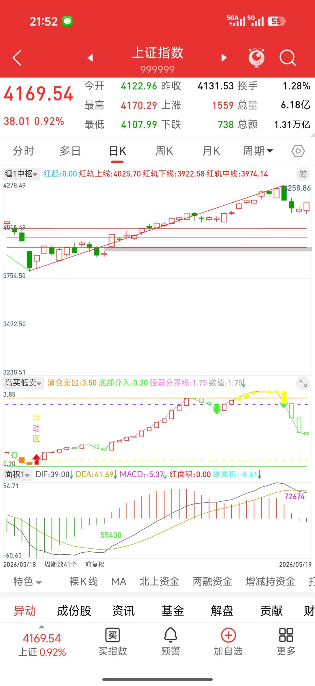 A股目前a股走的非常接近25年8月份的走势，收复新高后，一段快速的冲顶，时间大概