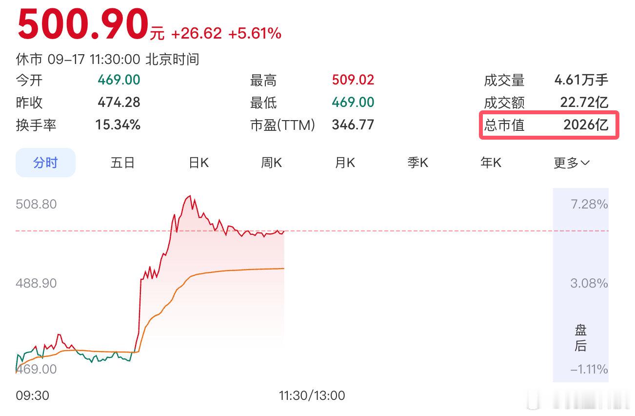 【宇树市值重返2000亿】据科创板日报，宇树科技盘中拉升，涨幅一度扩大至7.28