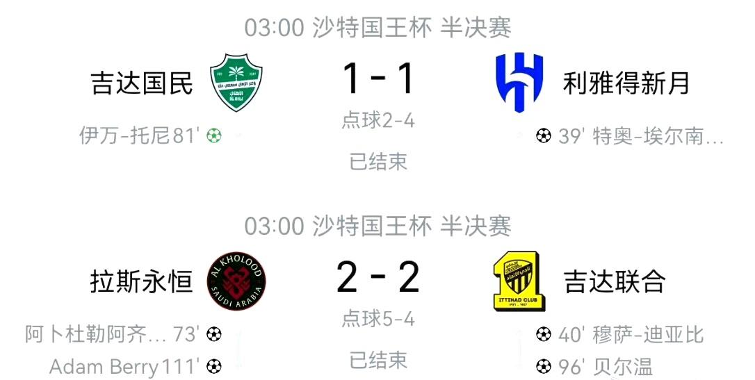 凌晨这两场沙王杯半决赛，全都以点球决出胜负。
可惜了吉达联合，纯粹让新月捡了一个