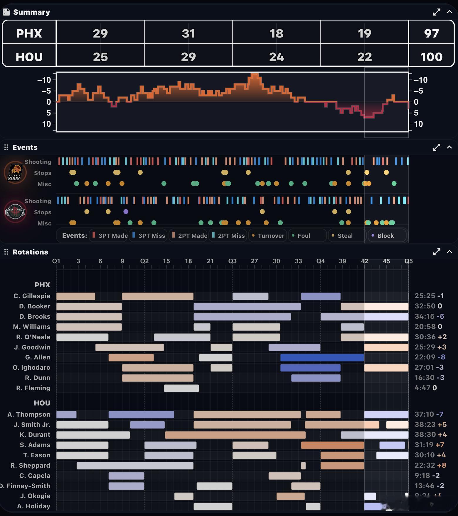 乌度卡最后一波换人确实挺迷的，在那之前贾巴里+杜兰特+亚当斯+伊森+谢泼德建立起
