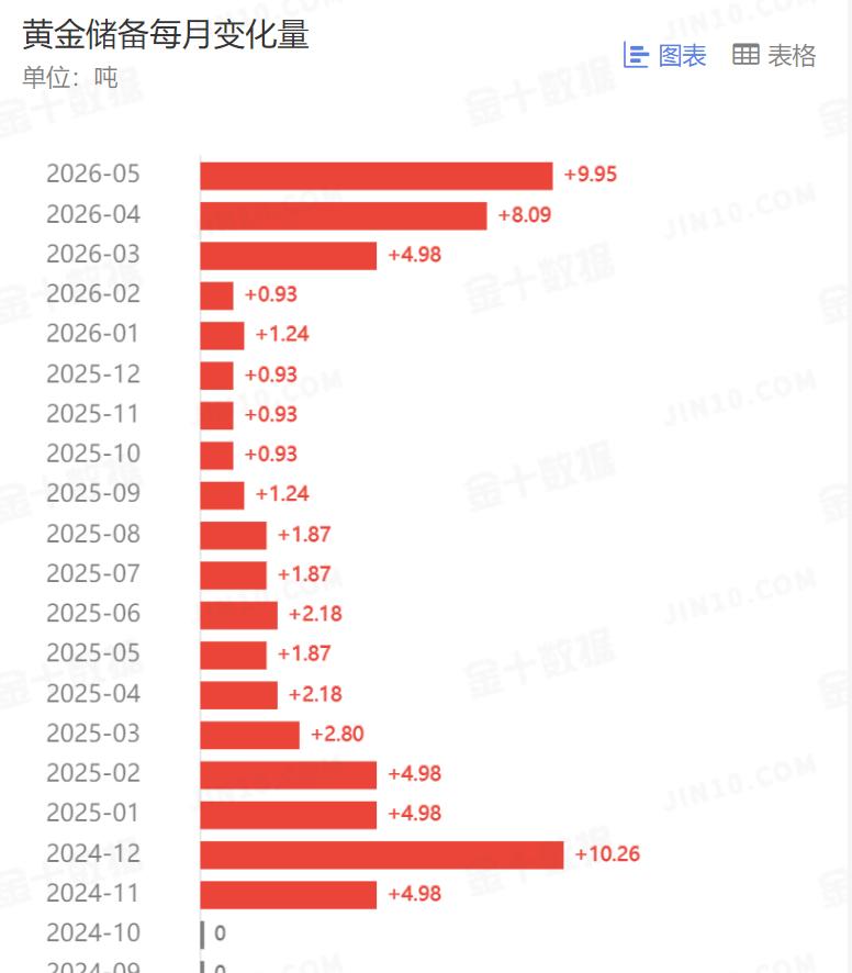 根据最新的数据显示,
截止26年5月份,
中国黄金储备报7496万盎司(约233